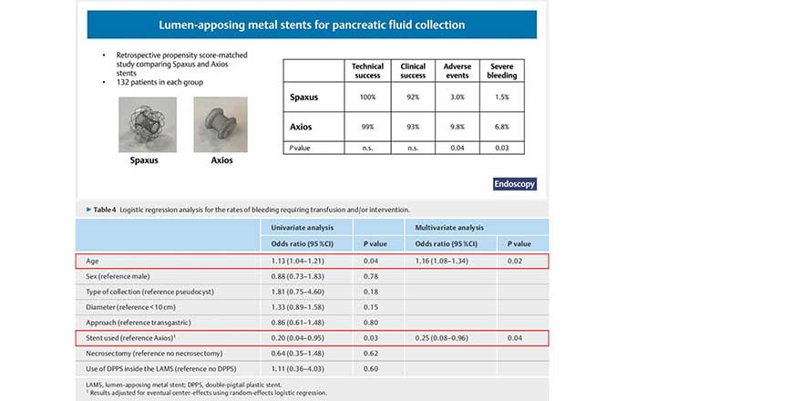 Lumen-apposing metal stents for the treatment of pancreatic and peripancreatic fluid collections and bleeding risk: a propensity matched study